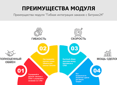 Гибкая интеграция заказов и забытых корзин с Битрикс24